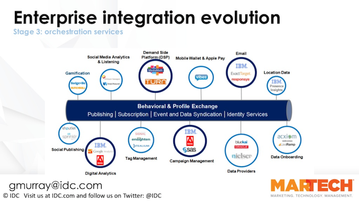 Customer Behavior & Profiling/Identity at center - MarTech enterprise orchestration