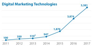 Tag management digital marketing technologies