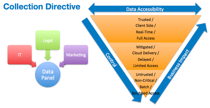 Collection Directive