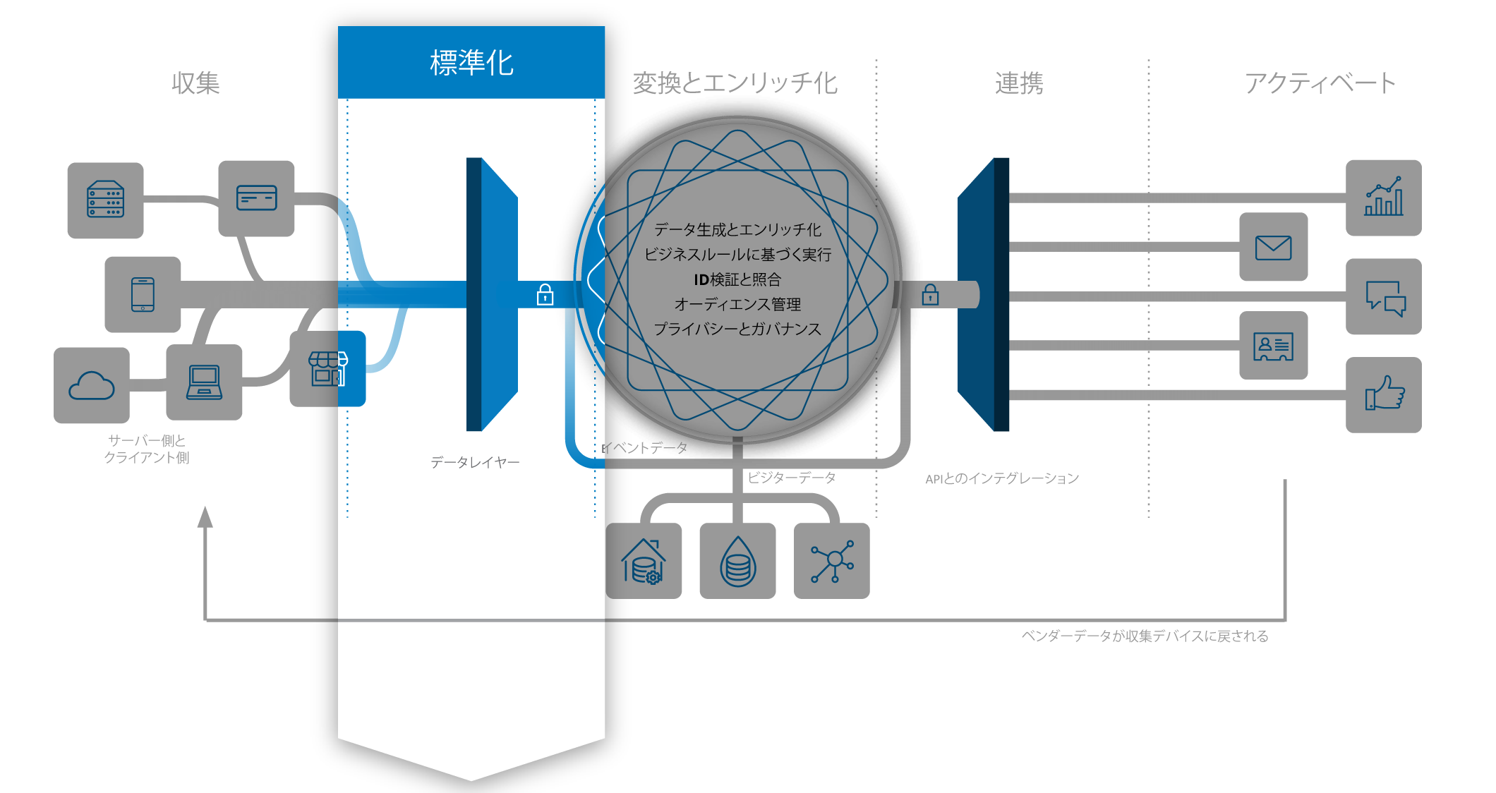 Standardize Data Tealium Ja