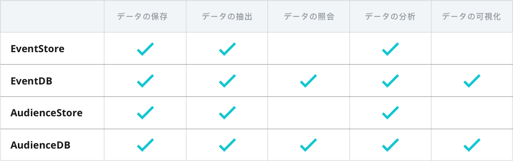 Products Data Management Storage Tealium Ja