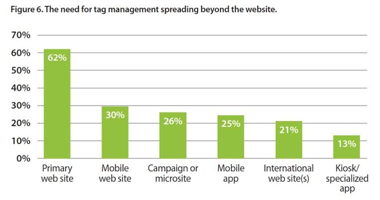 tag management extends chart