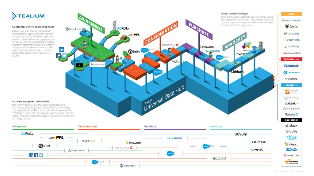 Tealium tech stack