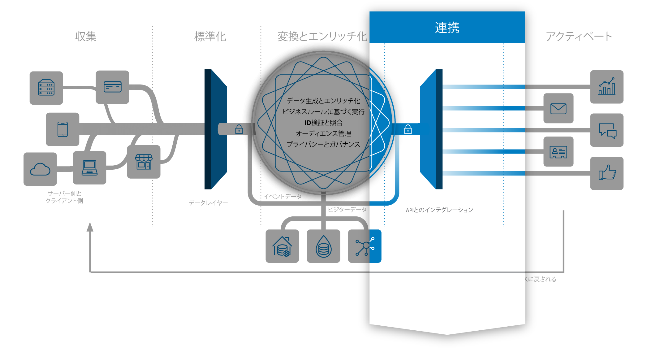 Integrate Data Tealium