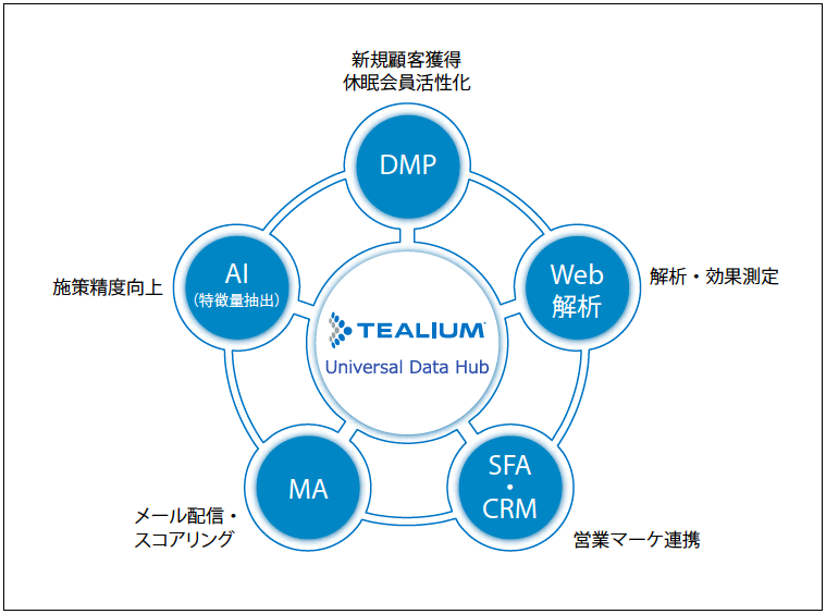 ■Tealium CDH導入によるNECの顧客データ連携イメージ