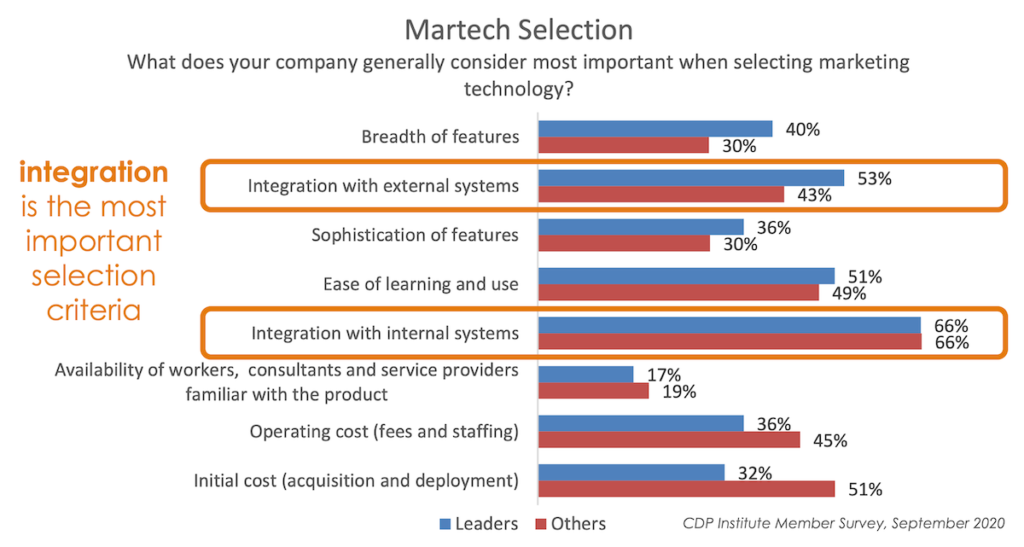 Integrate Everything Martech Selection Chart