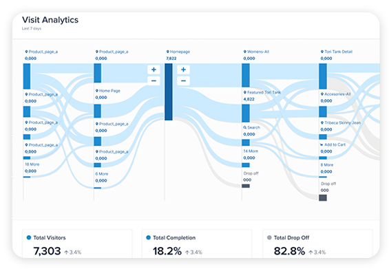 Chart showing customer journey analytics