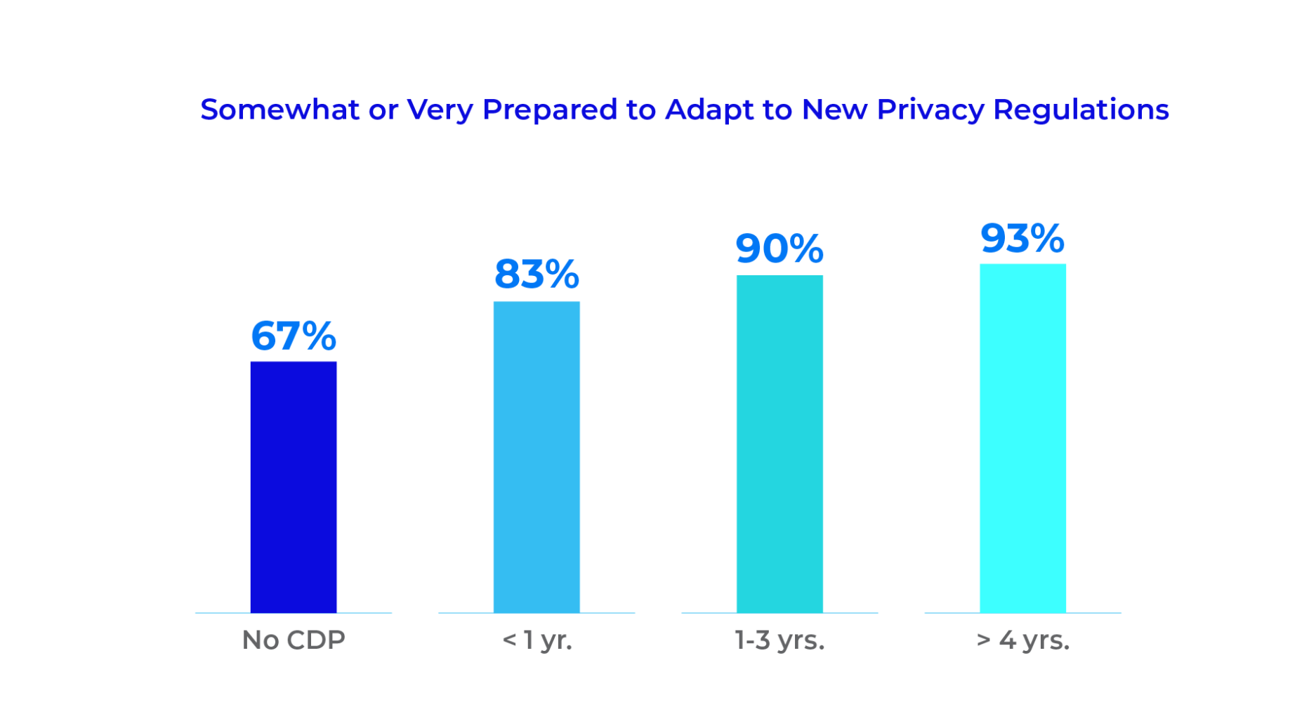 CDPs help companies adapt to new privacy regulations