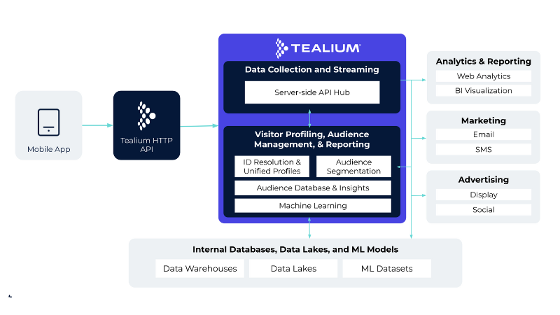 Tealium for Mobile: Real-Time Use Cases Without an SDK - Tealium